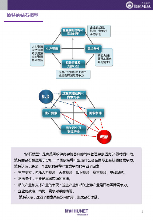 战略管理2波特的钻石模型