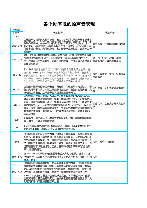 各个频段的声音表现