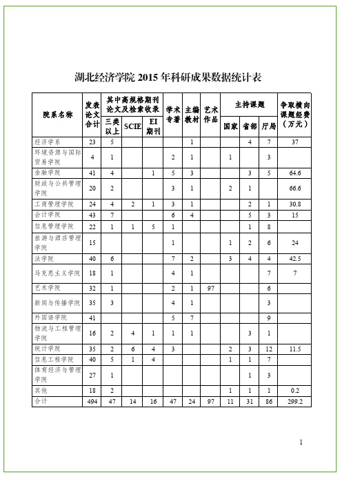 湖北经济学院2015年科研成果数据统计表