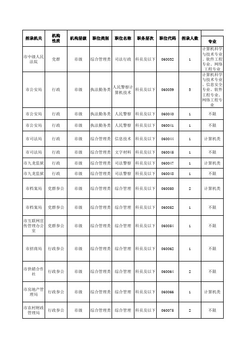 阜阳公务员职位
