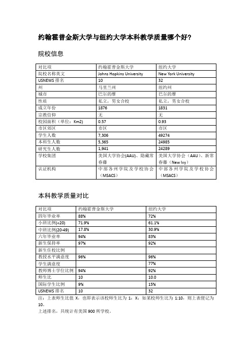 约翰霍普金斯大学与纽约大学本科教学质量对比