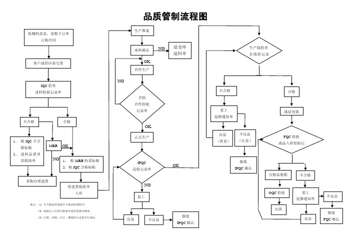 品质管制流程图