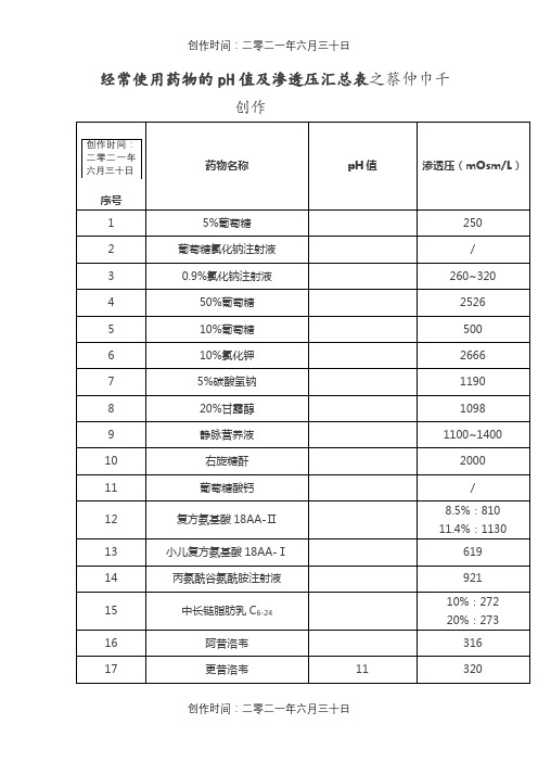 常用药物的pH值及渗透压汇总表