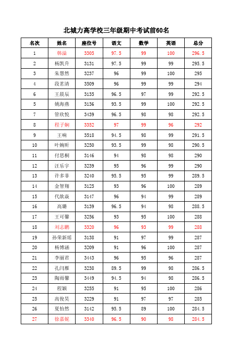 三年级期中考试成绩分析综合表