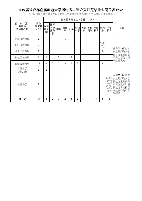 2019届教育部直属师范大学福建省生源公费师范毕业生岗位需