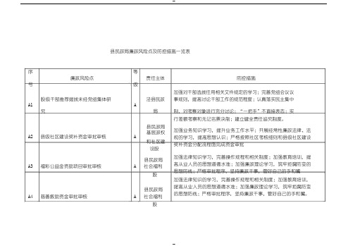 县民政局廉政风险点与防控措施一览表