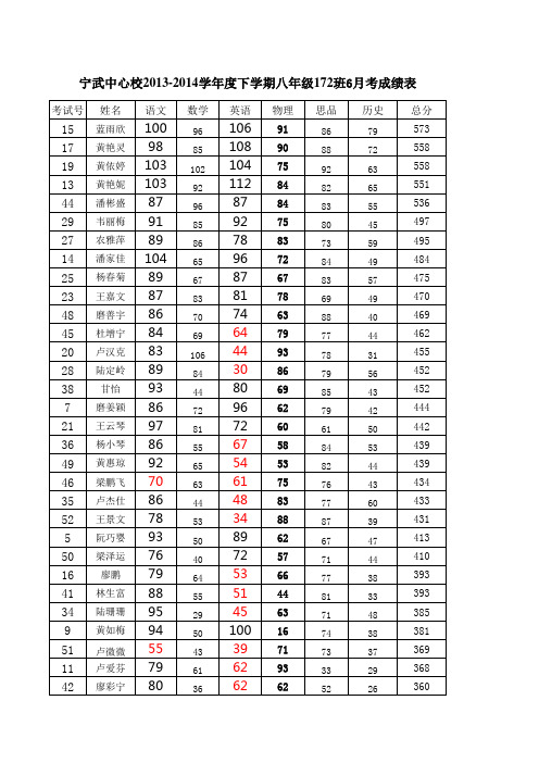 宁武镇中心学校八年级第二次月考成绩统计表