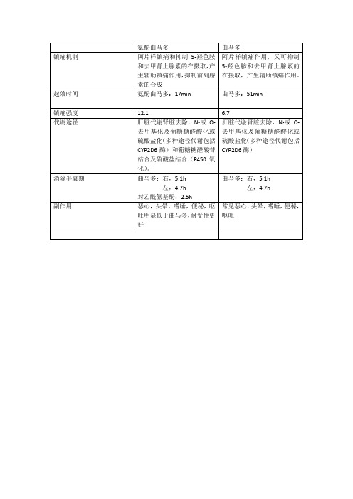 曲马多与氨酚曲马多的区别