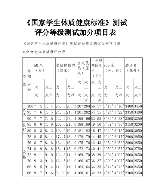 《国家学生体质健康标准》测试评分等级测试加分项目表