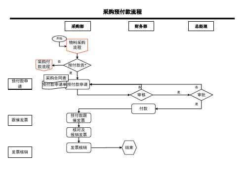 采购部采购预付款流程图及说明