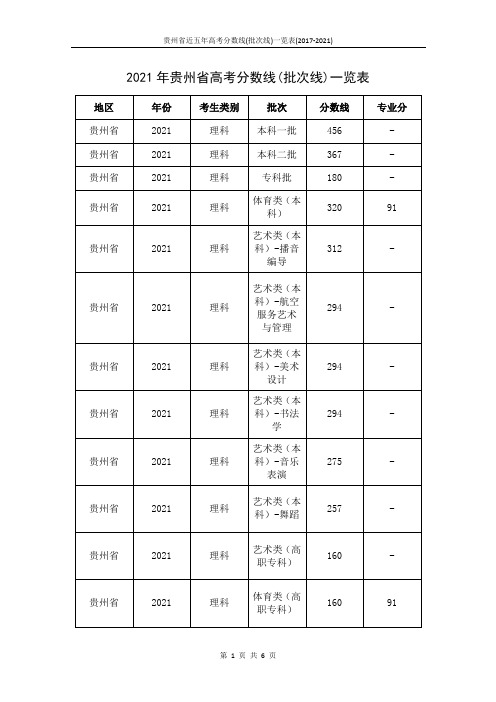 贵州省近五年高考分数线(批次线)一览表(2017-2021)