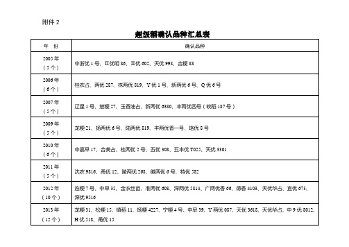 超级稻确认品种汇总表