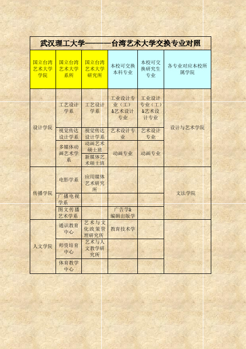 武汉理工大学-———国立台湾艺术大学交换专业对照