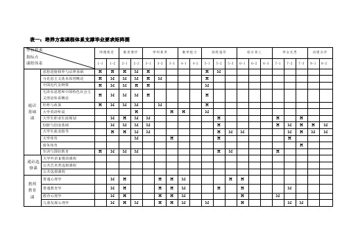 表一：小学教育培养方案课程体系矩阵图(2)