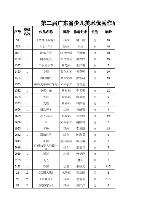 第二届广东省少儿美术优秀作品展评选结果名单