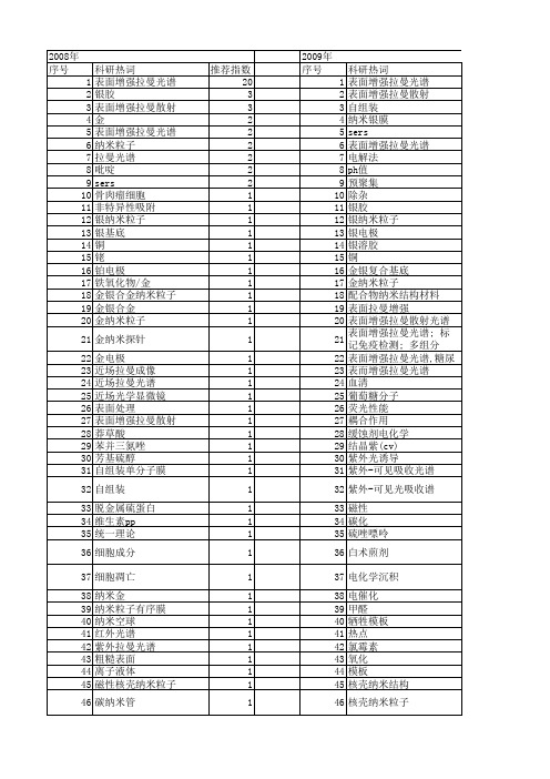 【国家自然科学基金】_sers光谱_基金支持热词逐年推荐_【万方软件创新助手】_20140802