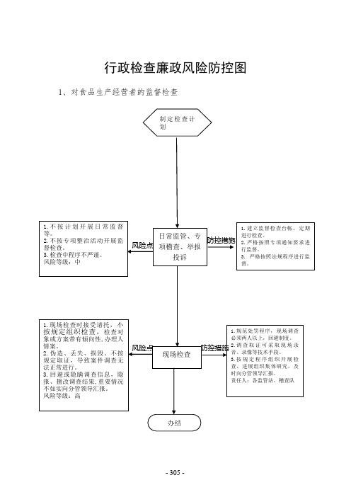 行政检查廉政风险防控图