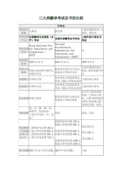 国内三大翻译证书比较