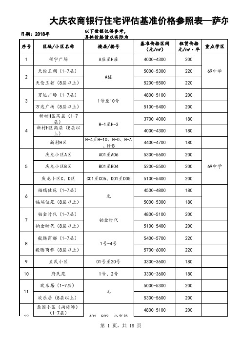 最新：大庆农商银行住宅评估基准价格参照表 (1)(1)