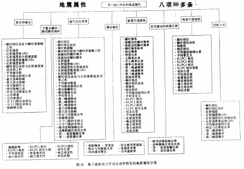 地震属性 简介