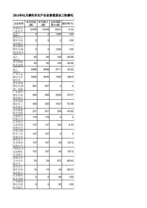2014年01月摩托车生产企业普通货运三轮摩托车出口情况表(分排量)