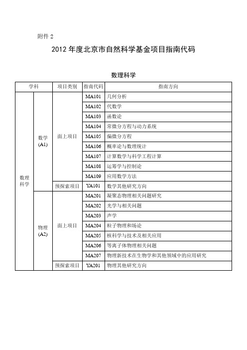 2012年度北京市自然科学基金项目指南代码