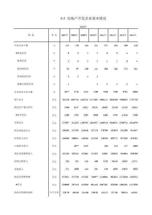 安阳市统计年鉴：5-5  房地产开发企业基本情况