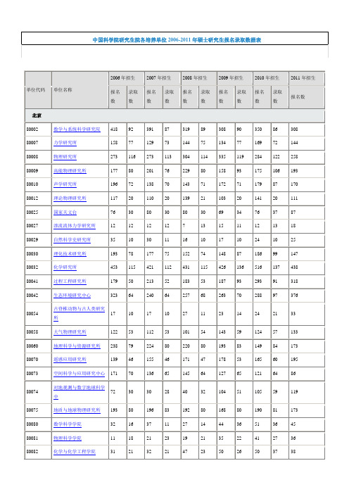 中国科学院研究生院各培养单位2006-2011年硕士研究生报名录取数据表