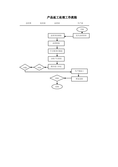 产品返工处理工作流程