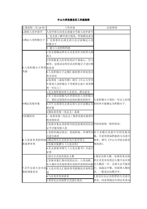 中山大学发展党员工作流程图