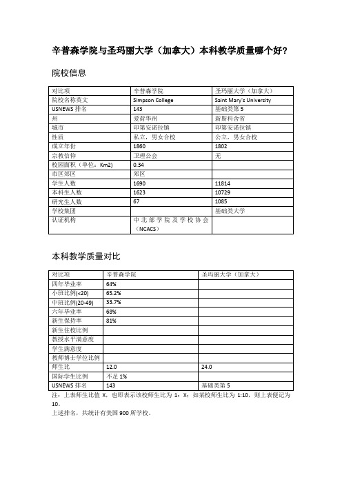 辛普森学院与圣玛丽大学(加拿大)本科教学质量对比