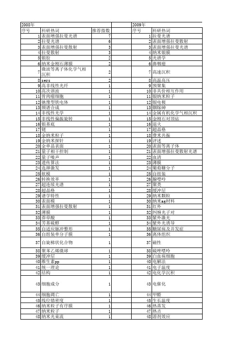 【国家自然科学基金】_拉曼散射光谱_基金支持热词逐年推荐_【万方软件创新助手】_20140801
