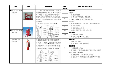 灭火器种类及使用图示