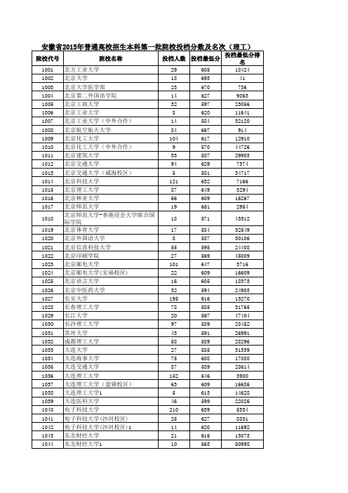安徽省2015年普通高校招生本科第一批院校投档分数及名次(理工)