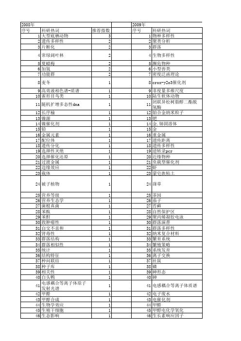 【浙江省自然科学基金】_物种_期刊发文热词逐年推荐_20140811