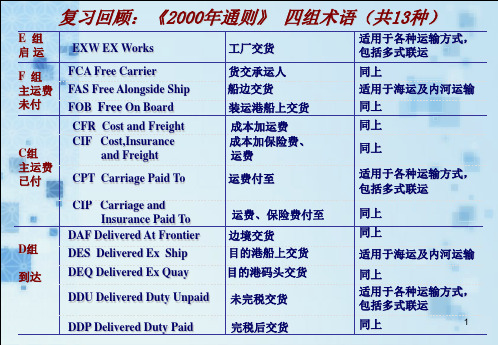 国际贸易定价策略与价格换算PPT