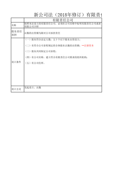 新公司法(2018年修订)有限责任公司与股份有限公司的异同点对比分析