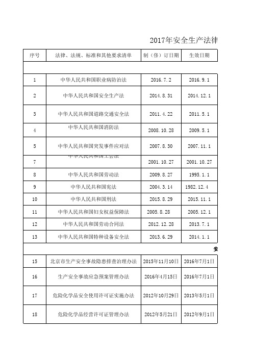2017年安全生产法律、法规、标准和其他要求清单