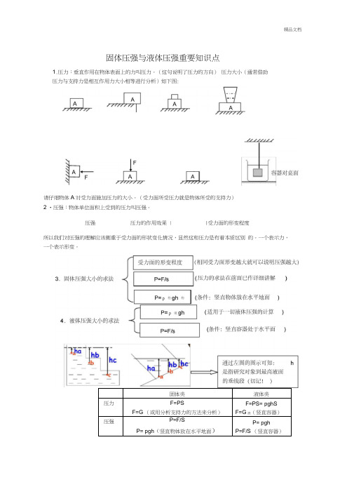 固体压强与液体压强重要知识点