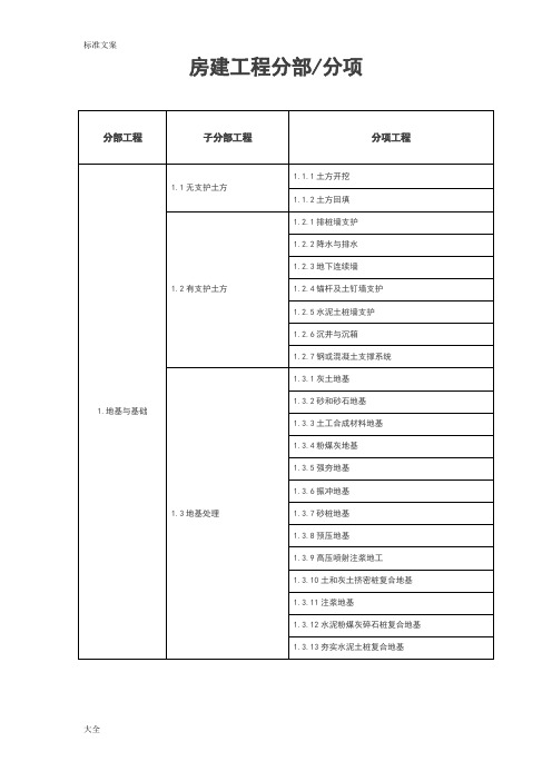 房建分部分项工程划分表