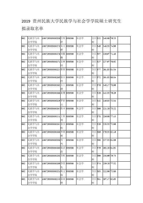 2019贵州民族大学民族学与社会学学院硕士研究生拟录取名单