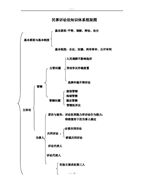 民事诉讼法知识体系框架图(超级版)