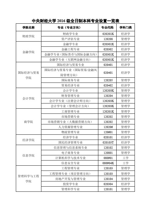 中央财经大学2016级全日制本科专业设置一览表