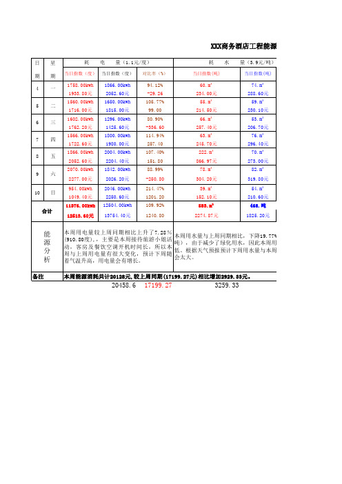 XX酒店能耗周报表