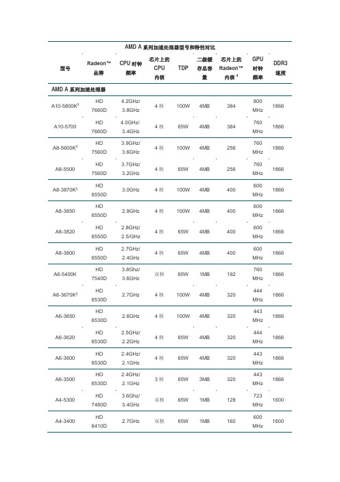 AMD 处理器型号和特性对比