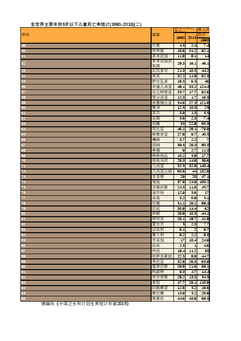 卫生健康年鉴2015：全世界主要年份5岁以下儿童死亡率统计(1990-2013)(二)