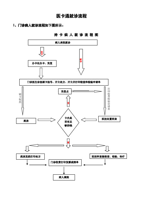 医卡通就诊流程