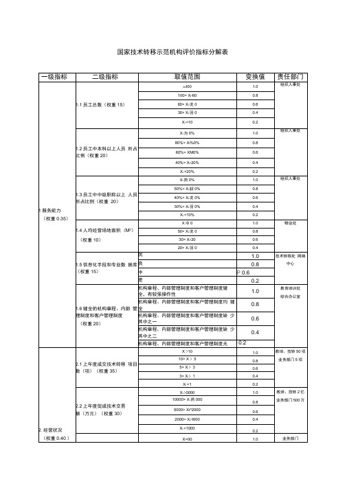 国家技术转移示范机构评价指标分解表.docx