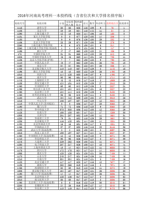 2016年河南高考理科一本投档线(含省位次和大学排名排序版)