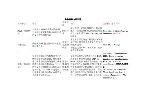 各种转染方法比较